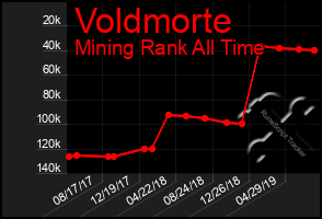 Total Graph of Voldmorte