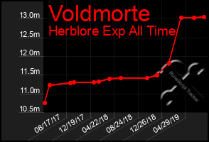 Total Graph of Voldmorte