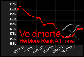 Total Graph of Voldmorte