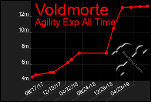 Total Graph of Voldmorte