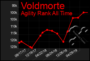 Total Graph of Voldmorte