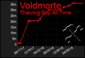 Total Graph of Voldmorte