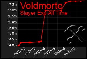 Total Graph of Voldmorte