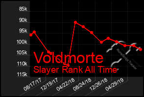 Total Graph of Voldmorte