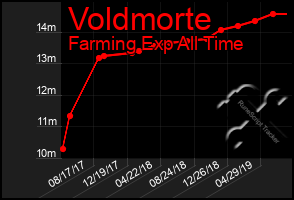 Total Graph of Voldmorte