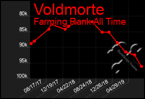 Total Graph of Voldmorte