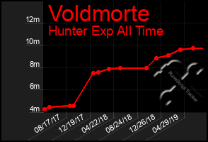 Total Graph of Voldmorte