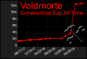 Total Graph of Voldmorte