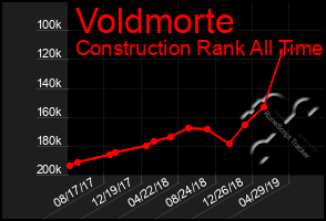 Total Graph of Voldmorte