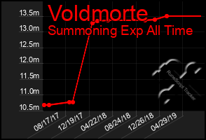 Total Graph of Voldmorte