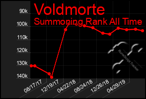 Total Graph of Voldmorte