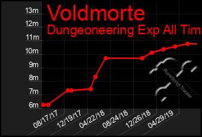 Total Graph of Voldmorte