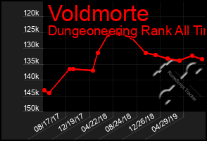 Total Graph of Voldmorte