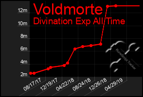 Total Graph of Voldmorte