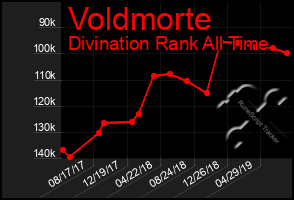 Total Graph of Voldmorte