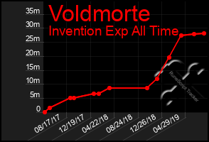 Total Graph of Voldmorte