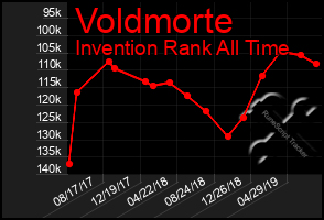 Total Graph of Voldmorte