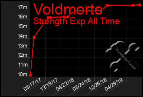 Total Graph of Voldmorte