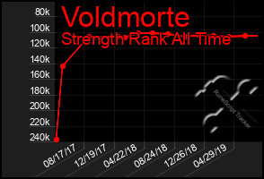 Total Graph of Voldmorte