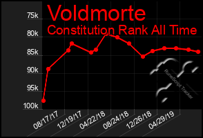 Total Graph of Voldmorte