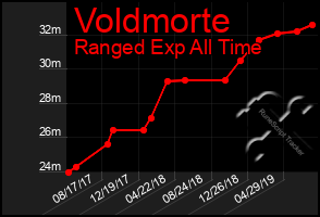 Total Graph of Voldmorte