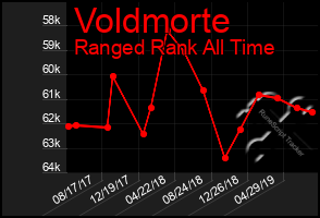 Total Graph of Voldmorte