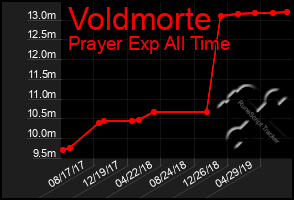 Total Graph of Voldmorte