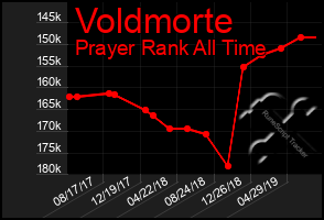 Total Graph of Voldmorte