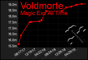 Total Graph of Voldmorte