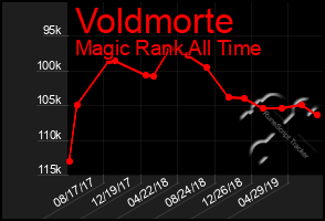 Total Graph of Voldmorte