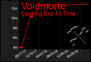 Total Graph of Voldmorte