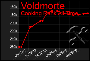 Total Graph of Voldmorte