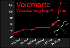 Total Graph of Voldmorte