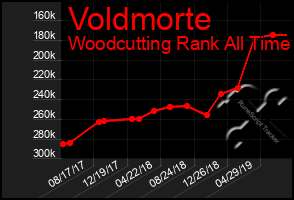 Total Graph of Voldmorte