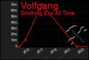 Total Graph of Volfgang