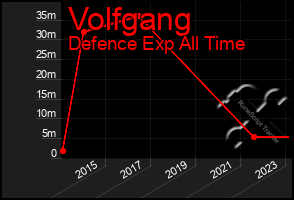 Total Graph of Volfgang