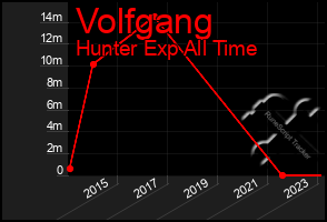 Total Graph of Volfgang