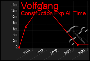 Total Graph of Volfgang