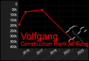 Total Graph of Volfgang