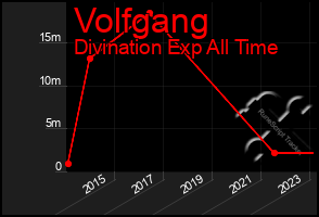Total Graph of Volfgang