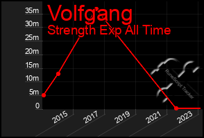 Total Graph of Volfgang