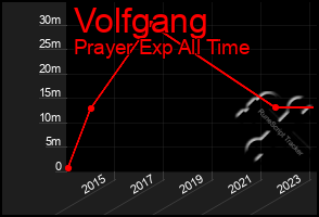 Total Graph of Volfgang