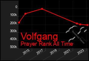 Total Graph of Volfgang