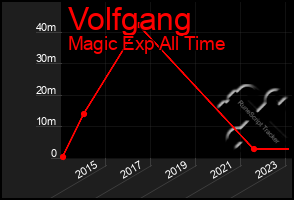 Total Graph of Volfgang