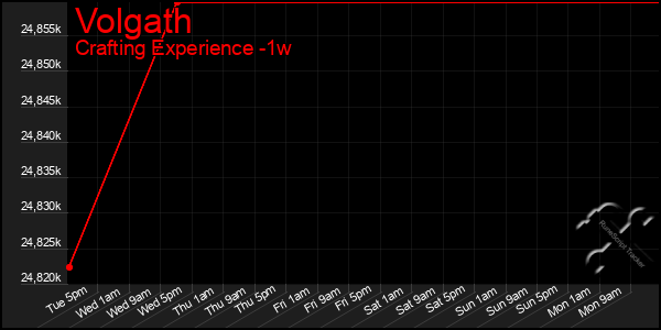 Last 7 Days Graph of Volgath