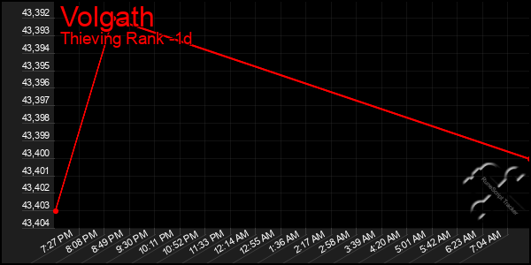 Last 24 Hours Graph of Volgath