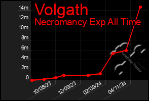 Total Graph of Volgath