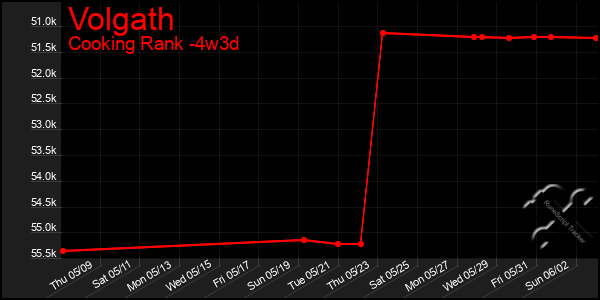 Last 31 Days Graph of Volgath