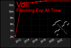 Total Graph of Voli