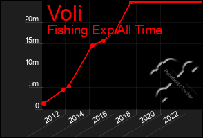 Total Graph of Voli